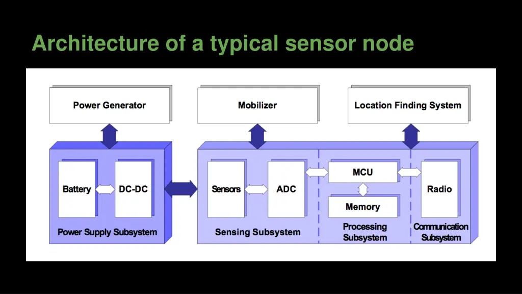 architecture of a typical sensor node