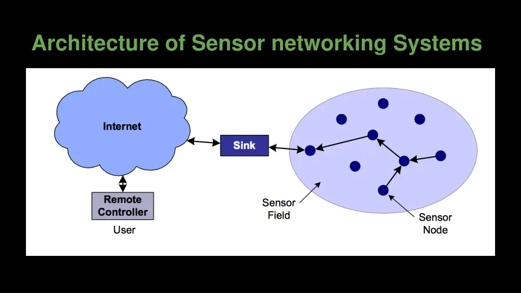 architecture of sensor networking systems