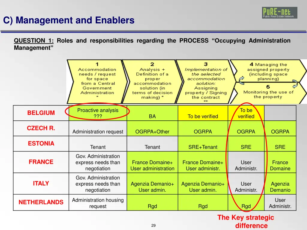 c management and enablers
