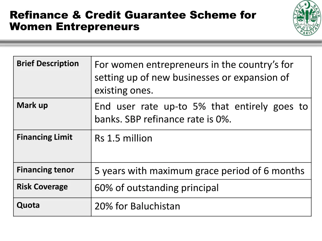 refinance credit guarantee scheme for women