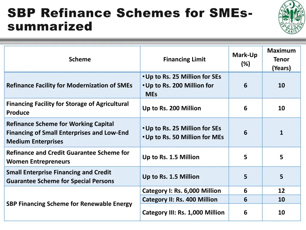 sbp refinance schemes for smes summarized