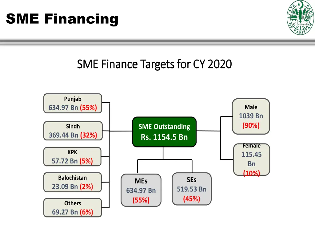 sme financing 1