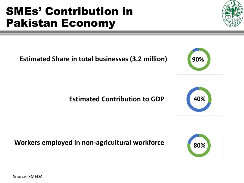 smes contribution in pakistan economy