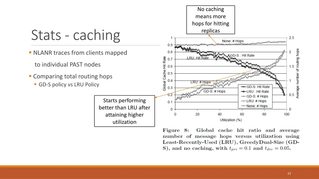 no caching means more hops for hitting replicas