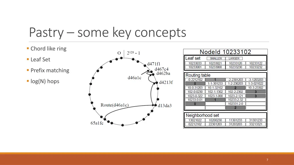 pastry some key concepts