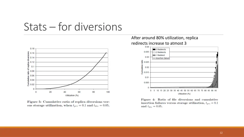 stats for diversions