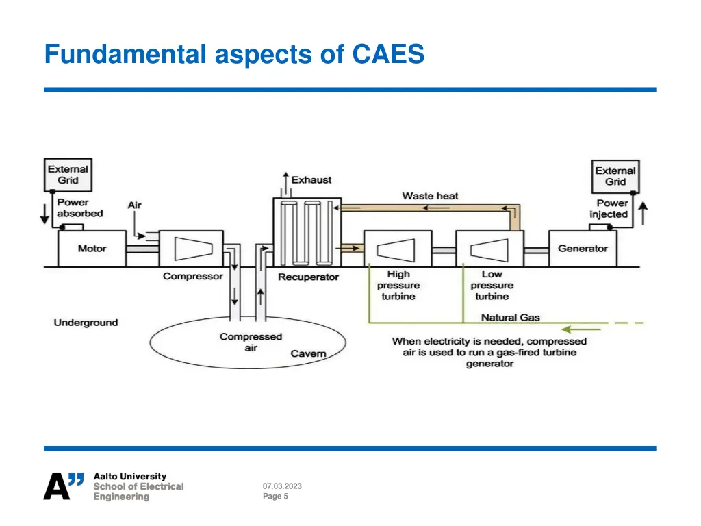 fundamental aspects of caes