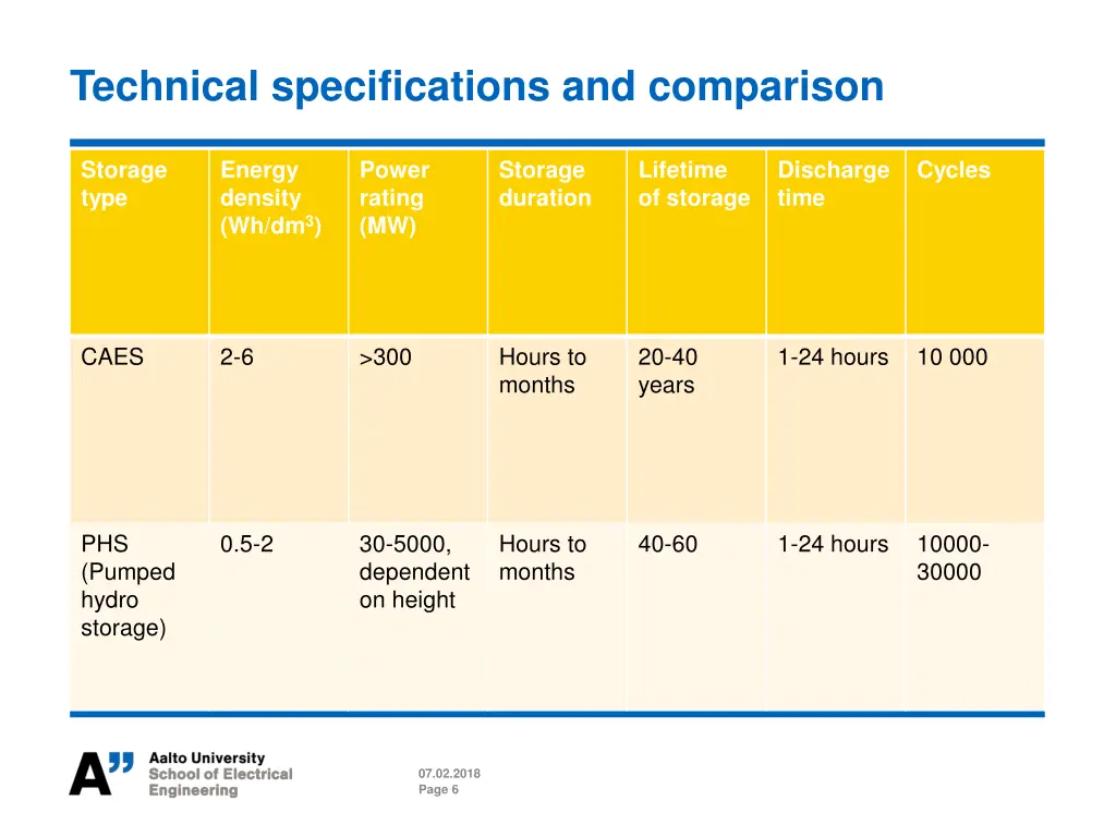 technical specifications and comparison