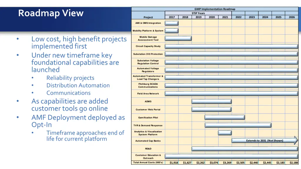 gmp implementation roadmap stip years