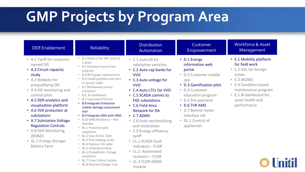 gmp projects by program area