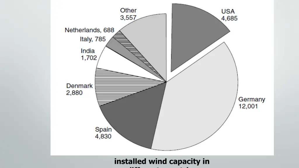 installed wind capacity in different countries