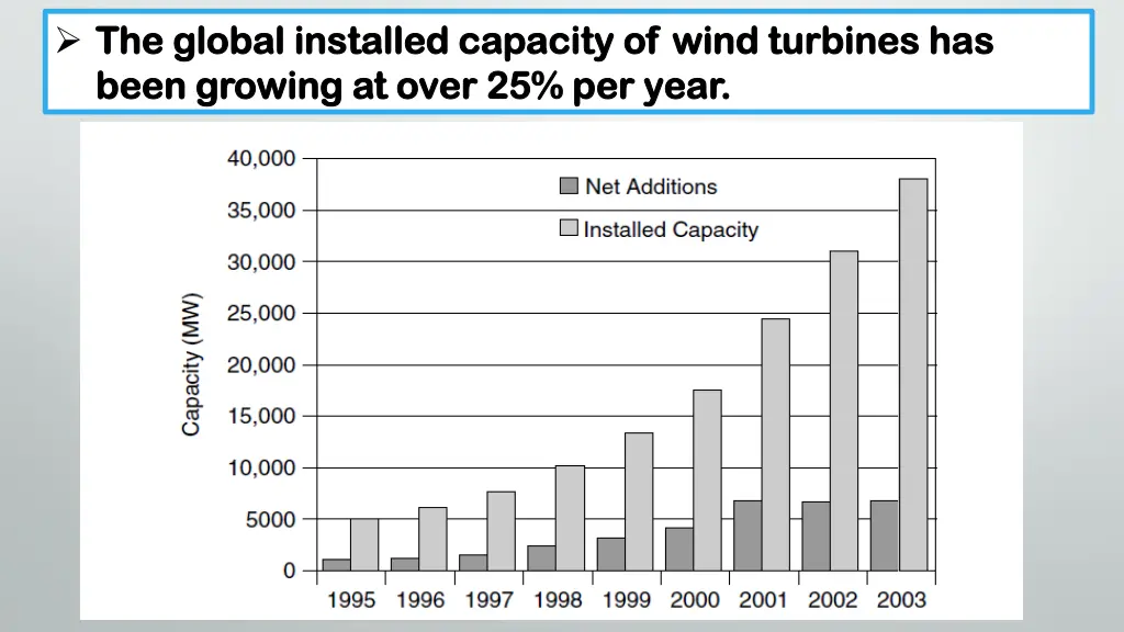 the global installed capacity of wind turbines