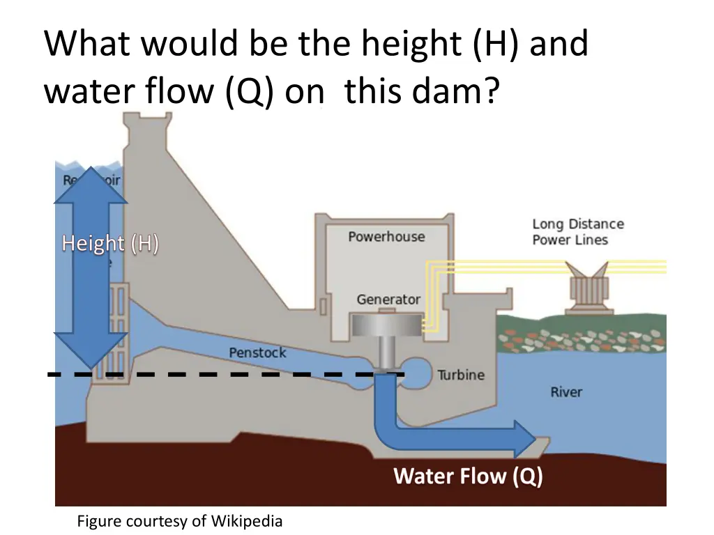 what would be the height h and water flow 1