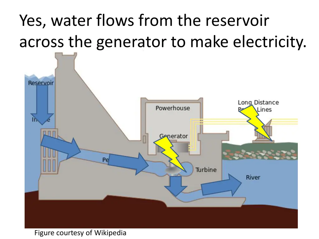 yes water flows from the reservoir across