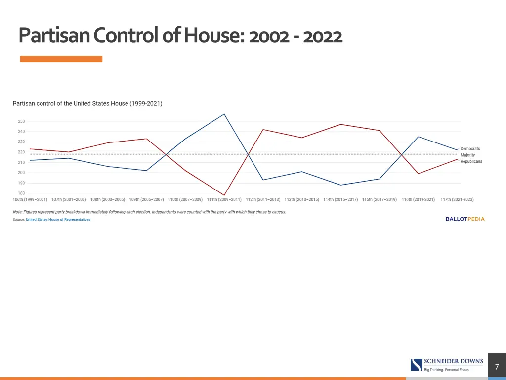 partisan control of house 2002 2022