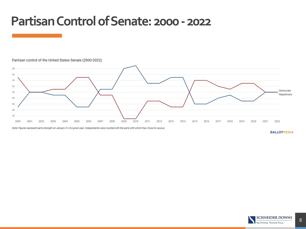 partisan control of senate 2000 2022