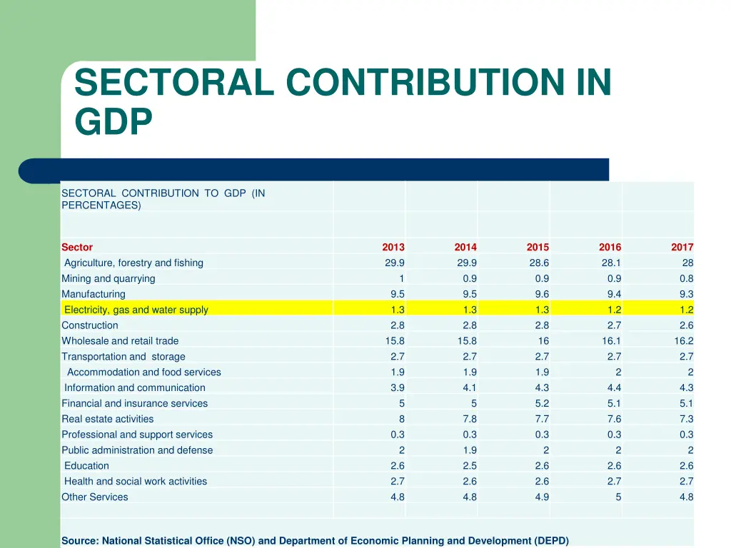 sectoral contribution in gdp