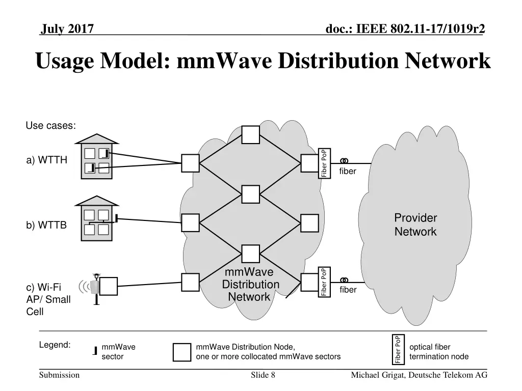 july 2017 usage model mmwave distribution network