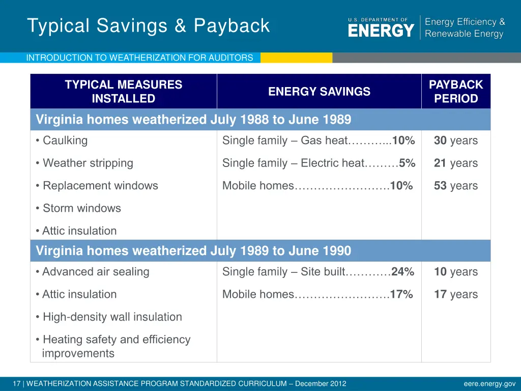 typical savings payback