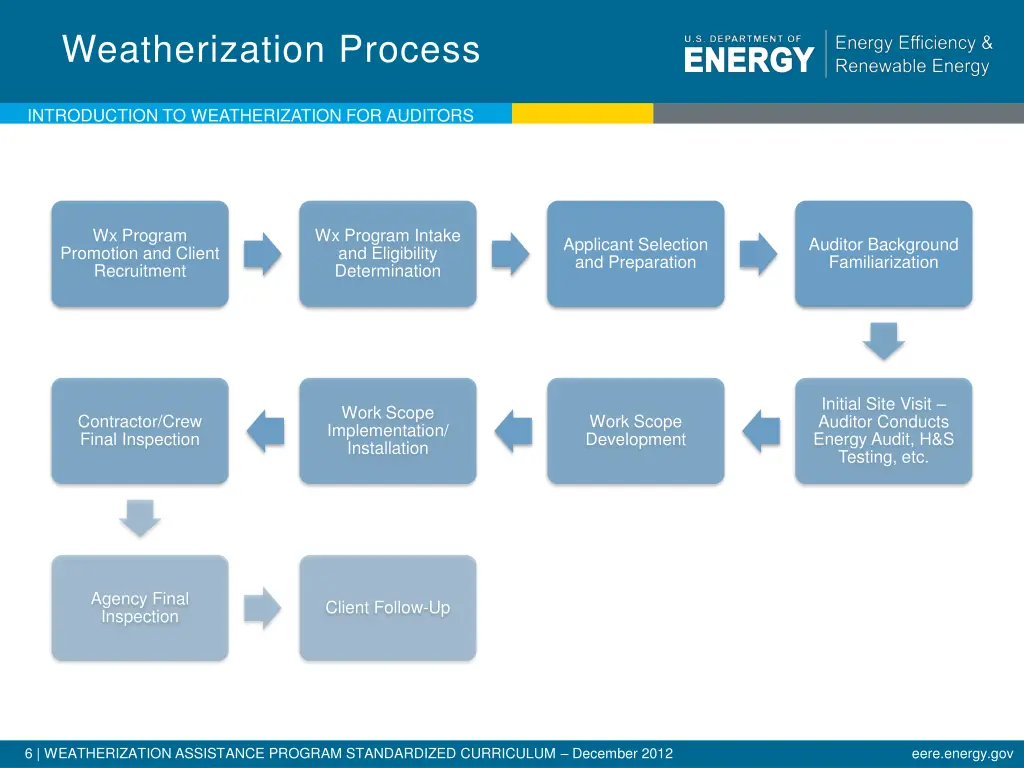weatherization process