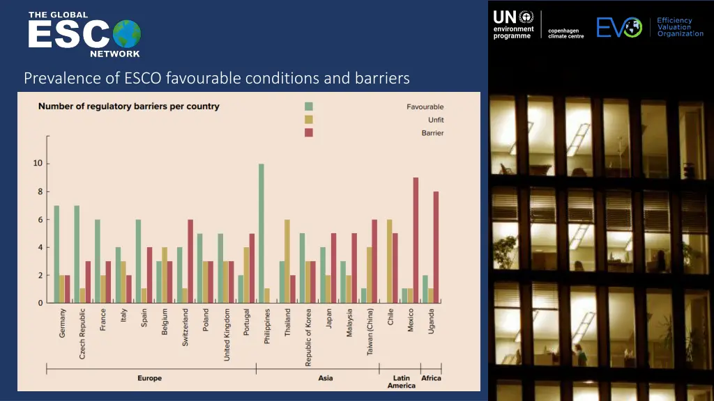 prevalence of esco favourable conditions
