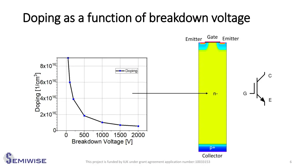 doping as a function of breakdown voltage doping