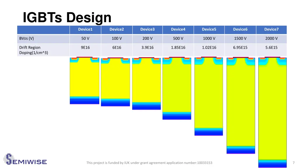 igbts design
