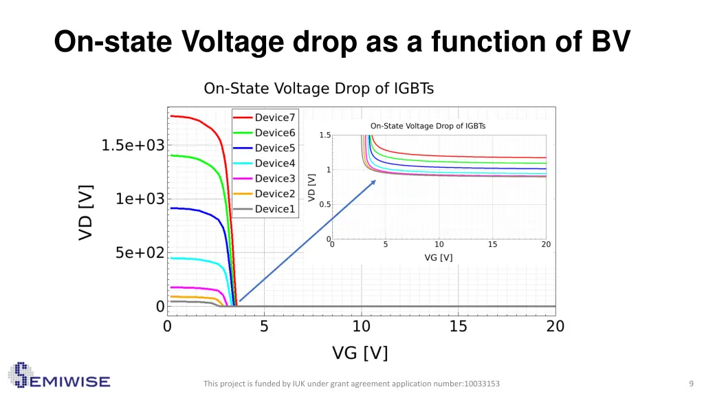 on state voltage drop as a function of bv
