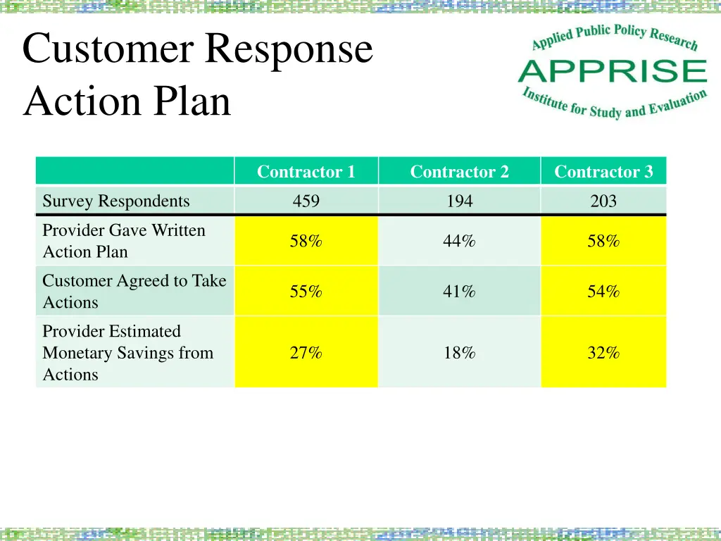 customer response action plan