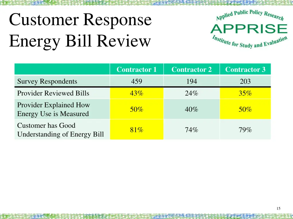 customer response energy bill review