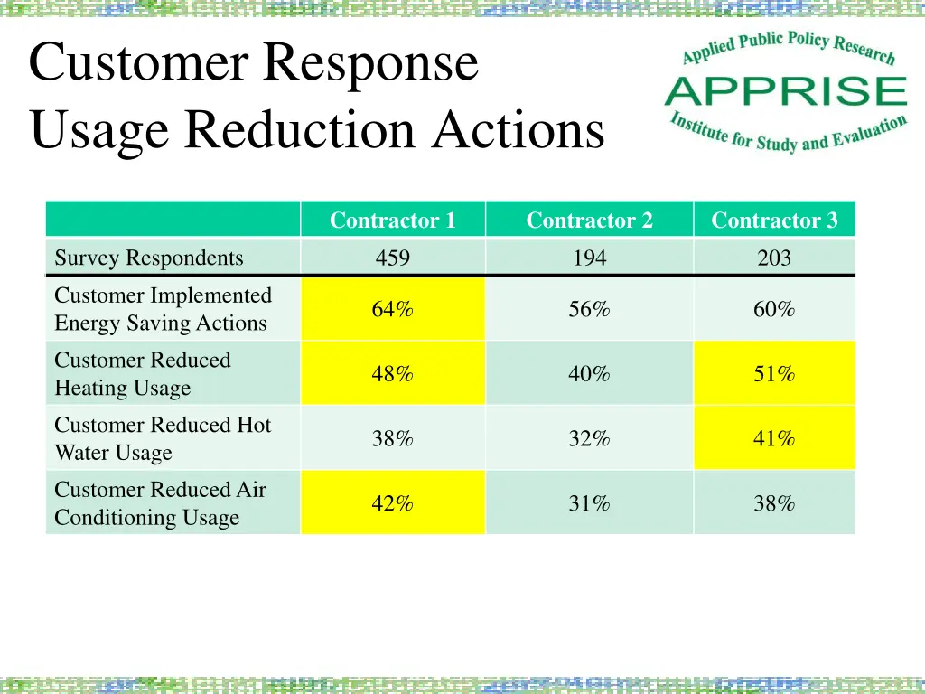 customer response usage reduction actions