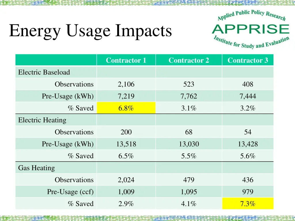 energy usage impacts