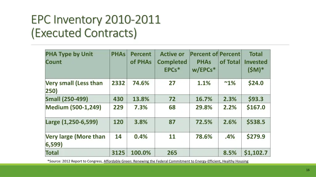 epc inventory 2010 2011 executed contracts