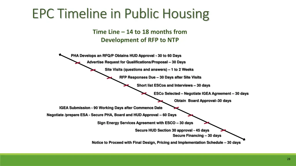 epc timeline in public housing