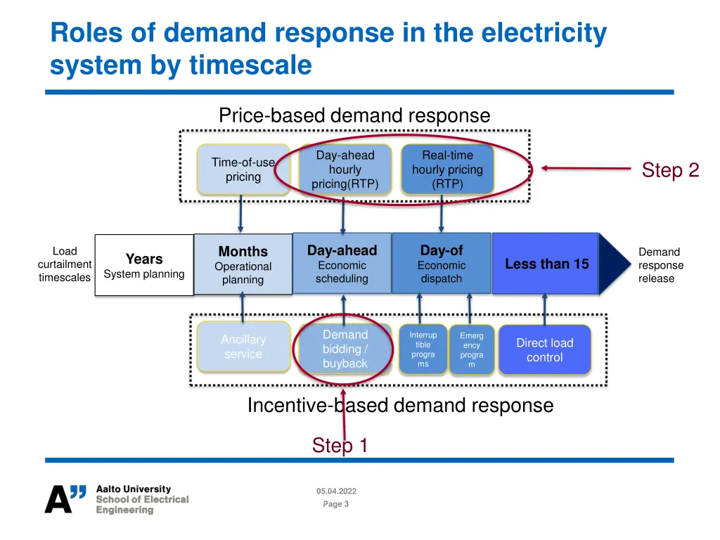 roles of demand response in the electricity