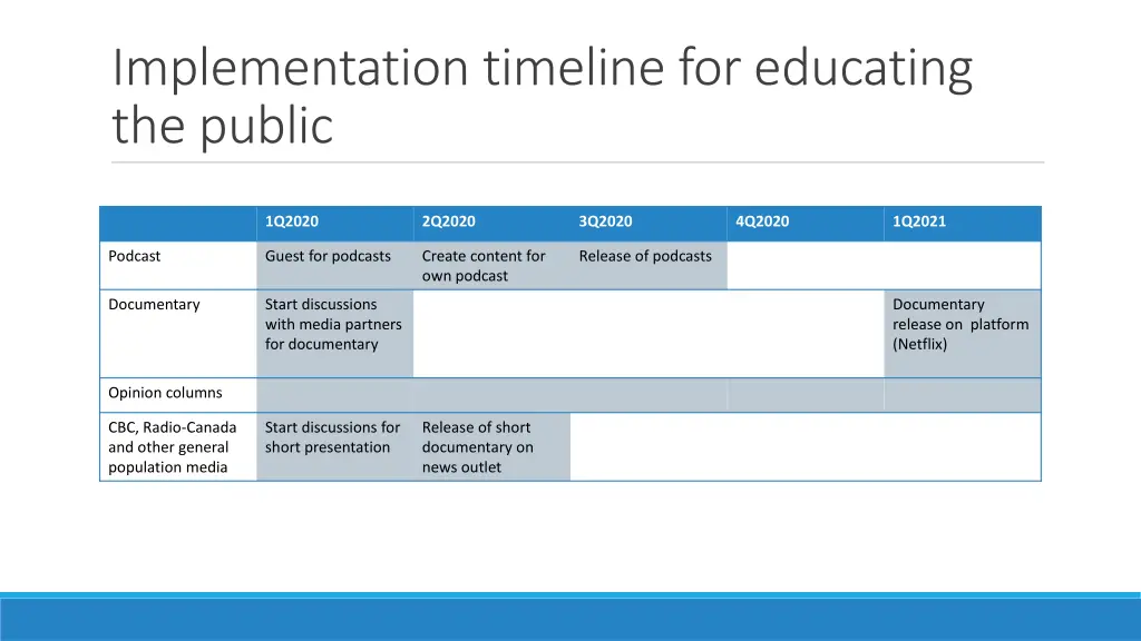 implementation timeline for educating the public
