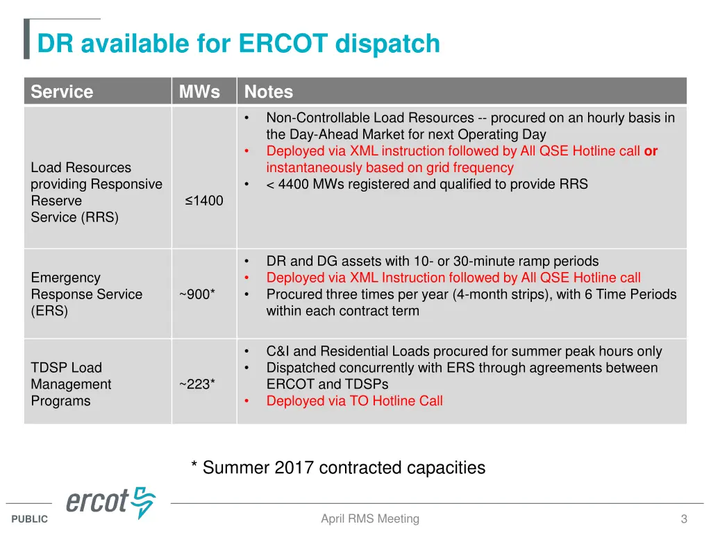 dr available for ercot dispatch