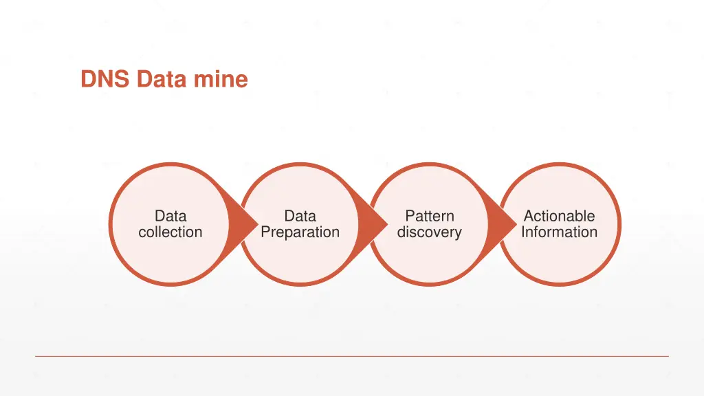 dns data mine