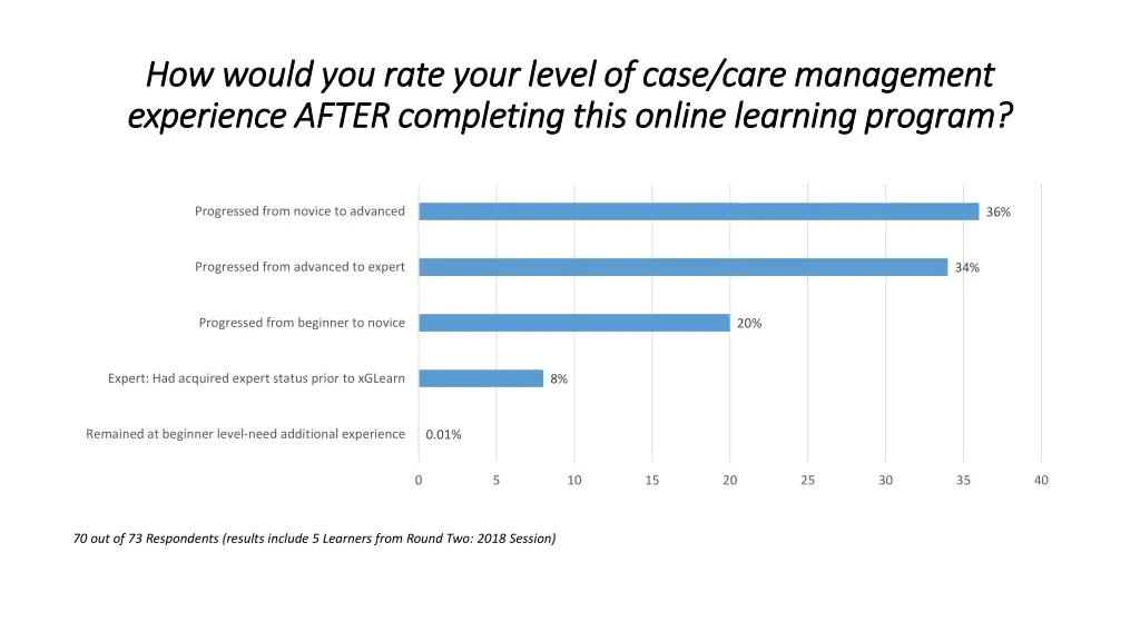 how would you rate your level of case care