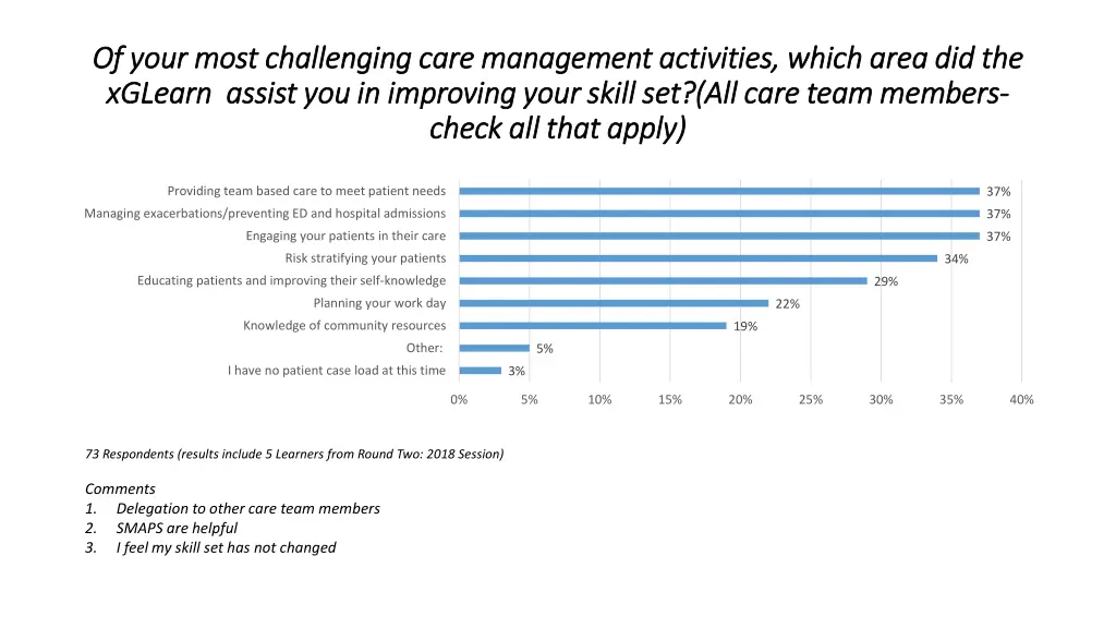of your most challenging care management