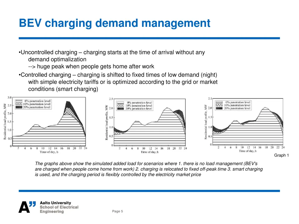 bev charging demand management 1