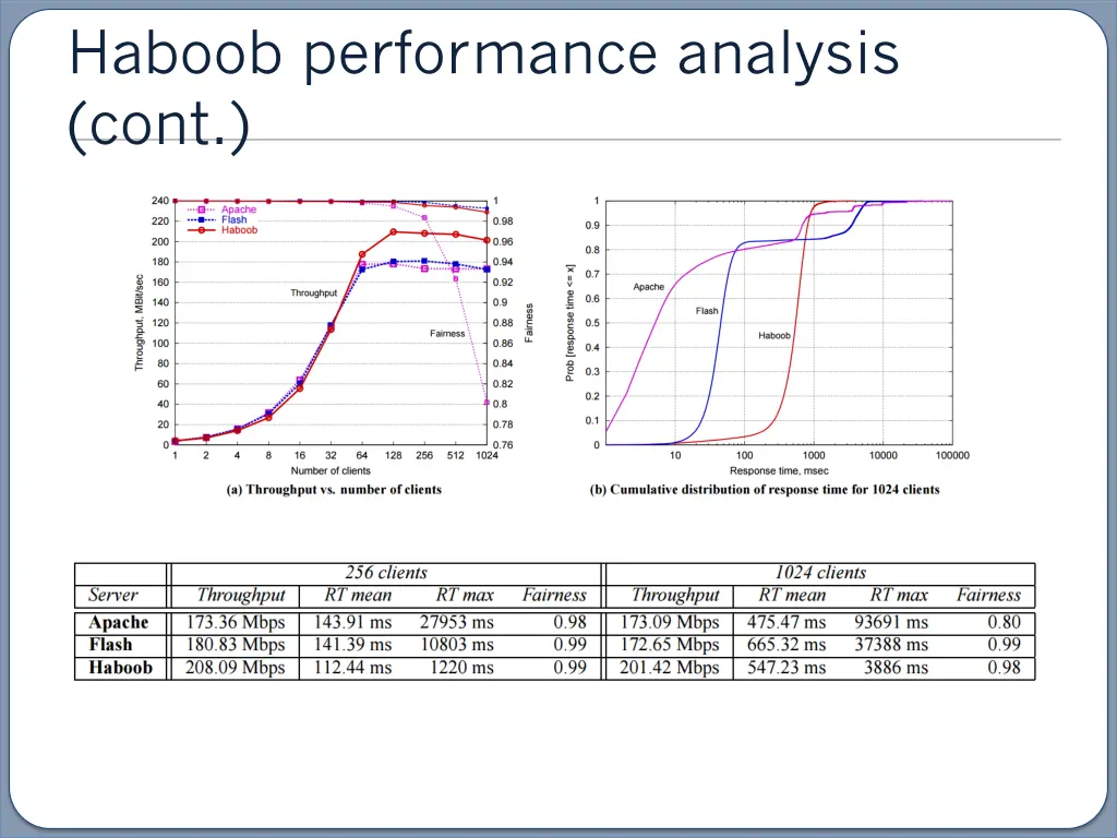 haboob performance analysis cont