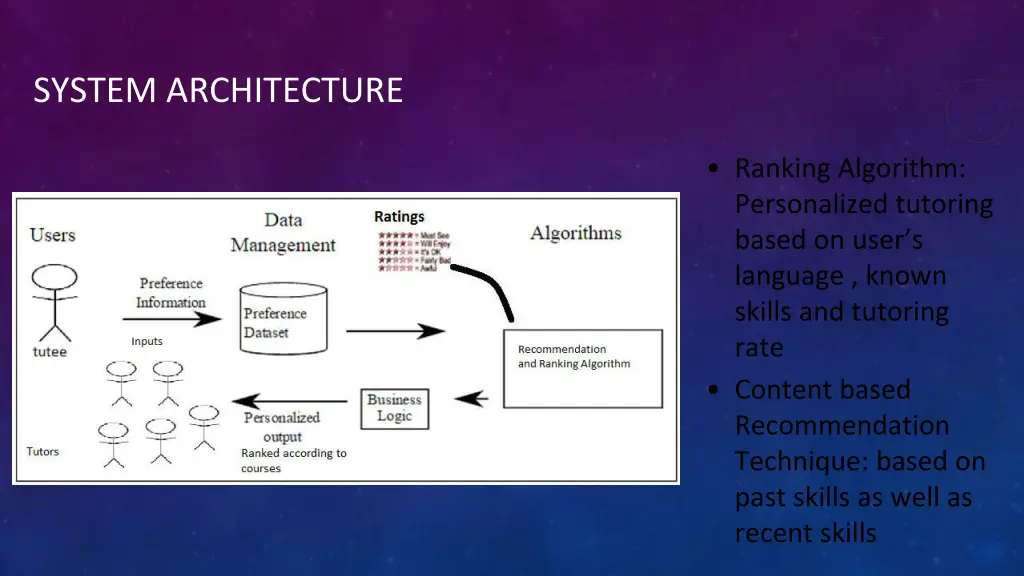 system architecture