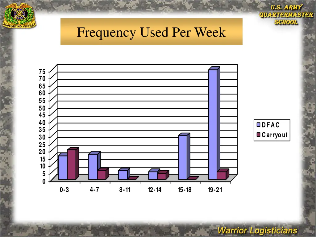 frequency used per week