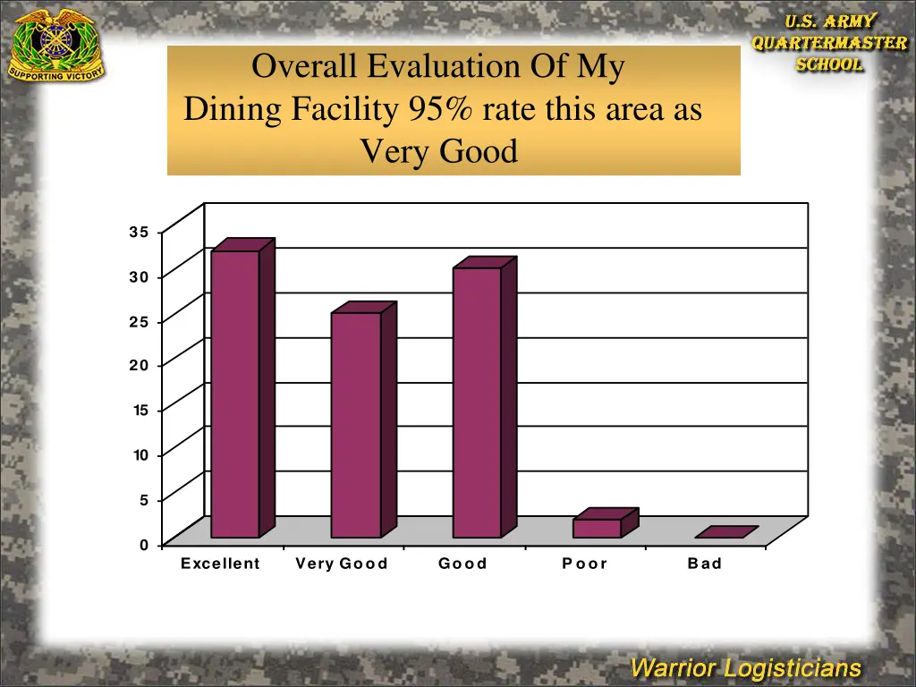 overall evaluation of my dining facility 95 rate