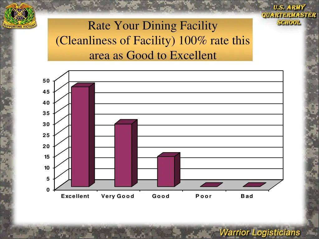 rate your dining facility cleanliness of facility