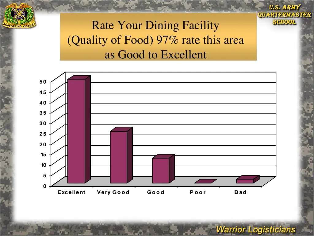 rate your dining facility quality of food 97 rate