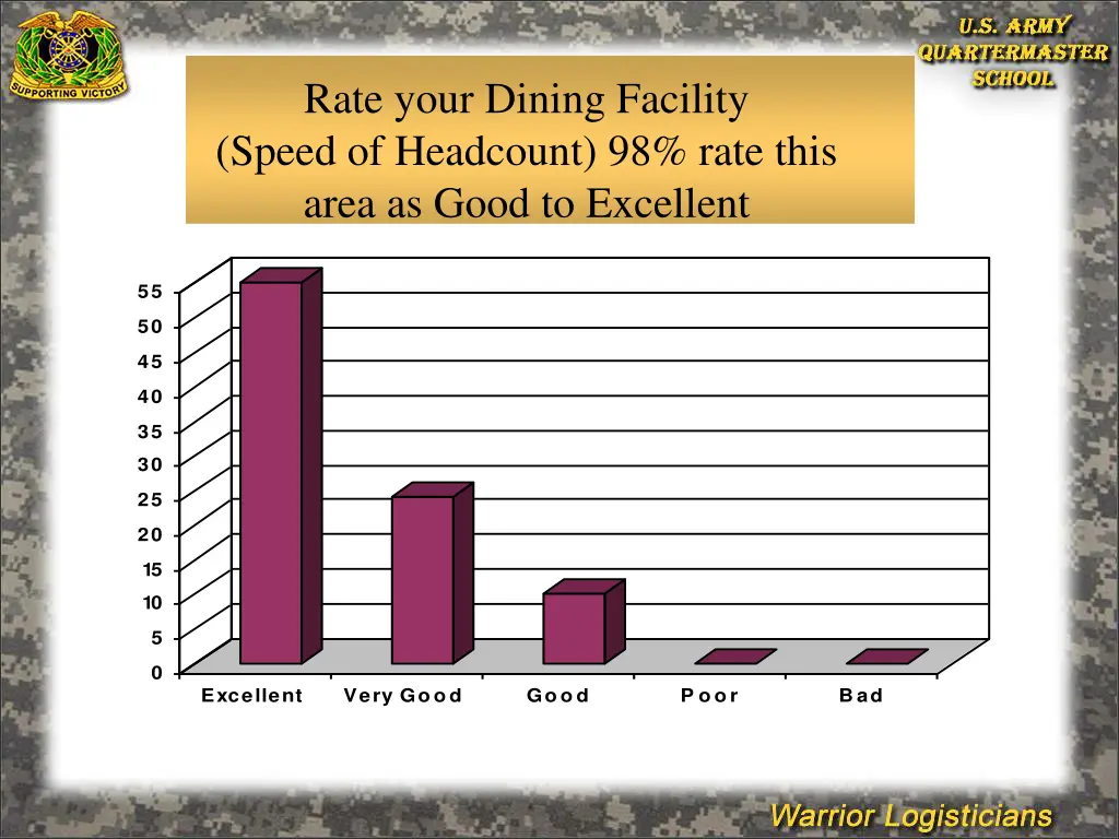 rate your dining facility speed of headcount