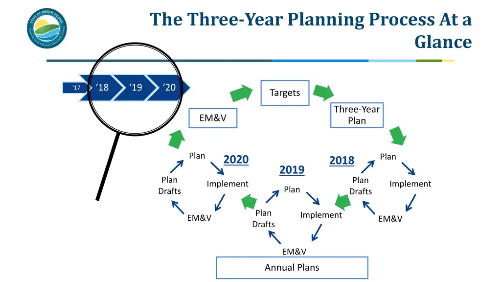 the three year planning process at a