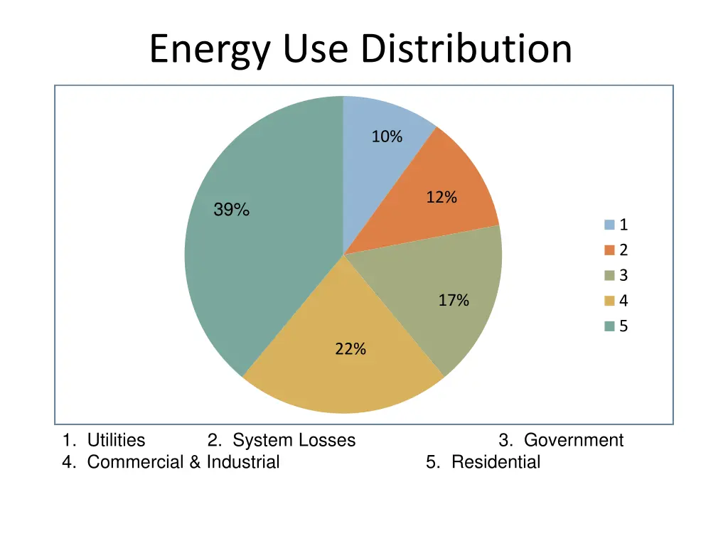 energy use distribution